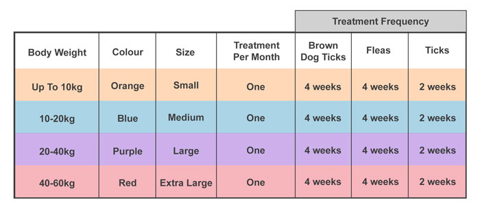 Frontline Plus Dosage Chart By Weight